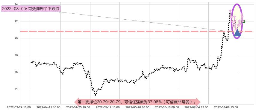 中船防务阻力支撑位图-阿布量化