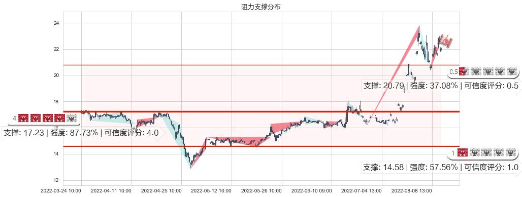 中船防务(sh600685)阻力支撑位图-阿布量化