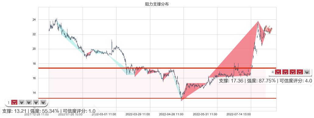 中船防务(sh600685)阻力支撑位图-阿布量化