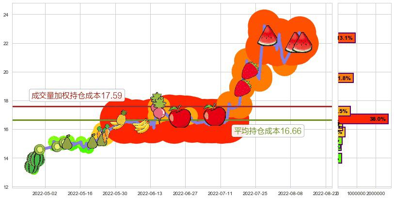 中船防务(sh600685)持仓成本图-阿布量化