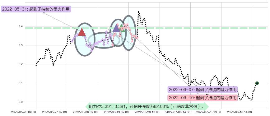 上海石化阻力支撑位图-阿布量化