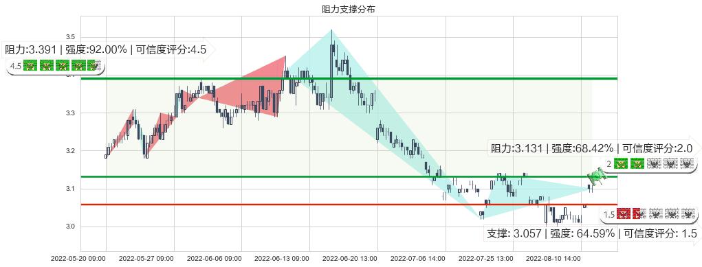 上海石化(sh600688)阻力支撑位图-阿布量化