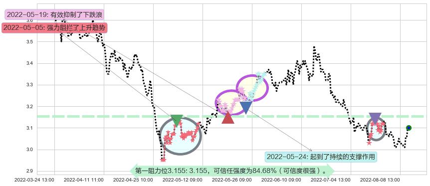 上海石化阻力支撑位图-阿布量化