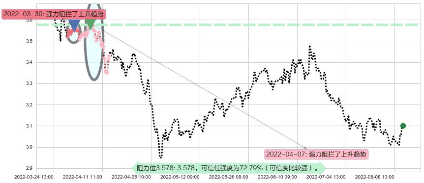 上海石化阻力支撑位图-阿布量化