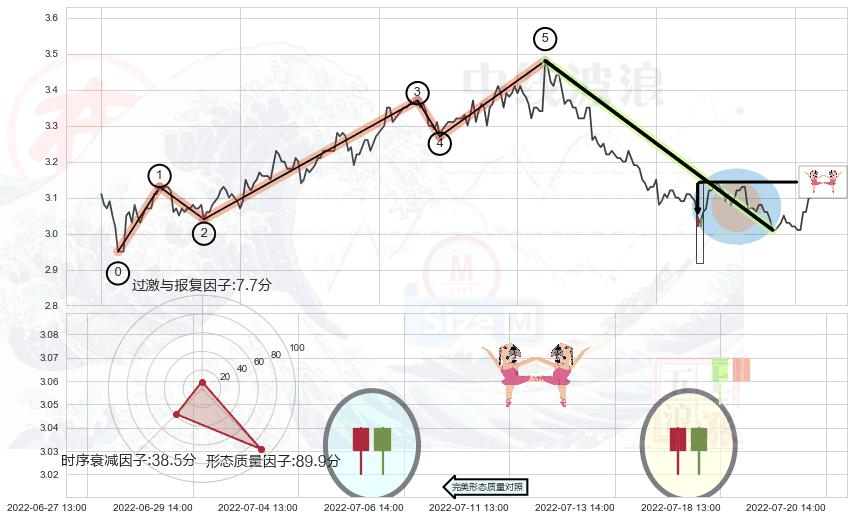 双针探底+下跌螺旋桨 ➕ 调整浪ABC