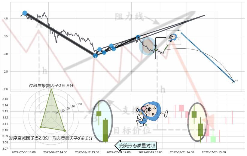 下跌螺旋桨 ➕ 突破整理