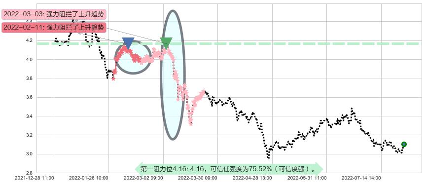 上海石化阻力支撑位图-阿布量化