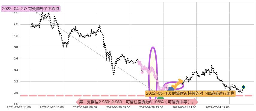 上海石化阻力支撑位图-阿布量化