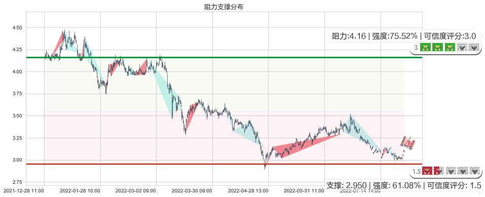 上海石化(sh600688)阻力支撑位图-阿布量化