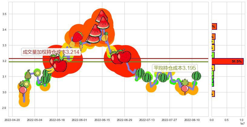 上海石化(sh600688)持仓成本图-阿布量化