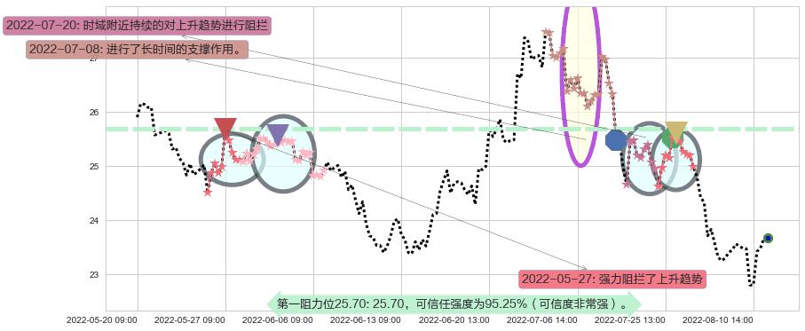 青岛海尔阻力支撑位图-阿布量化