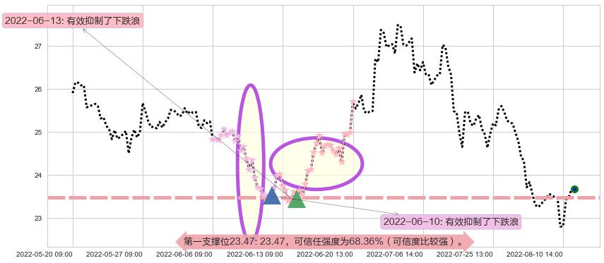 青岛海尔阻力支撑位图-阿布量化