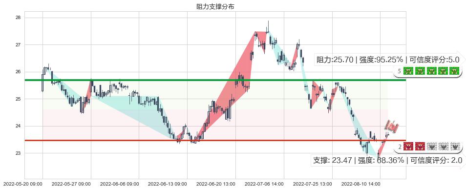 青岛海尔(sh600690)阻力支撑位图-阿布量化