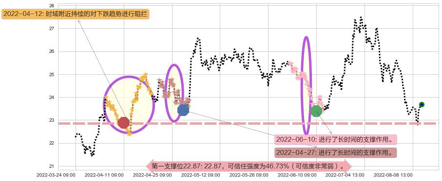 青岛海尔阻力支撑位图-阿布量化