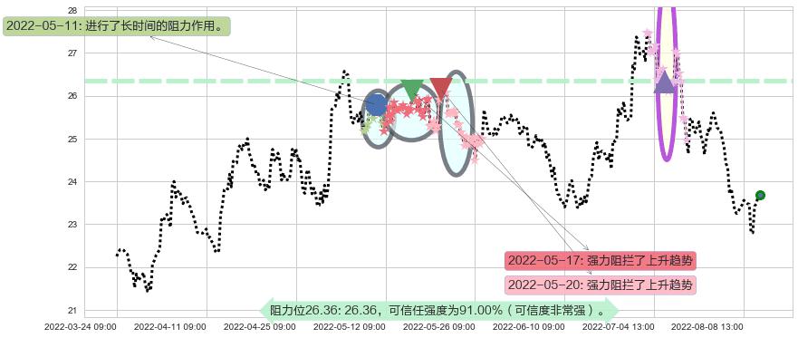 青岛海尔阻力支撑位图-阿布量化