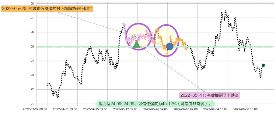 青岛海尔阻力支撑位图-阿布量化