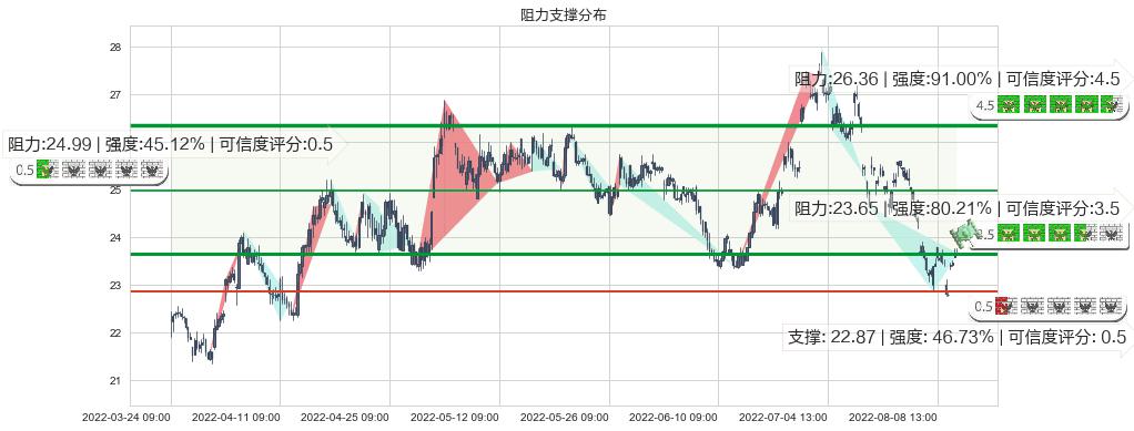 青岛海尔(sh600690)阻力支撑位图-阿布量化