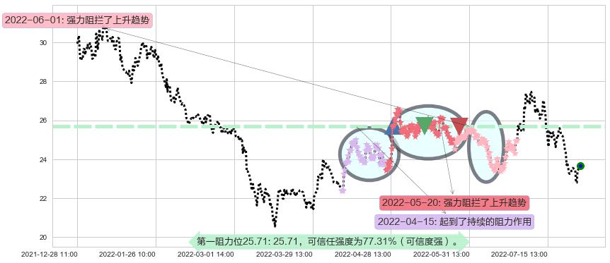 青岛海尔阻力支撑位图-阿布量化