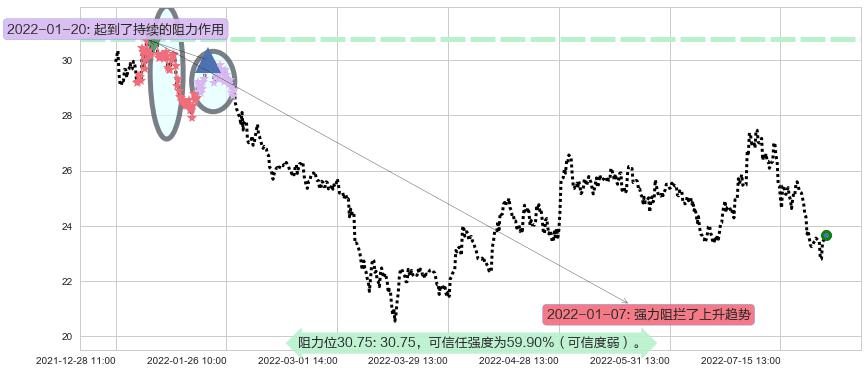 青岛海尔阻力支撑位图-阿布量化