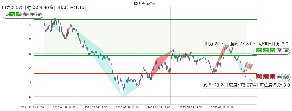 青岛海尔(sh600690)阻力支撑位图-阿布量化