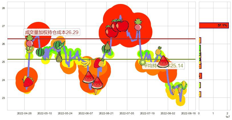 青岛海尔(sh600690)持仓成本图-阿布量化