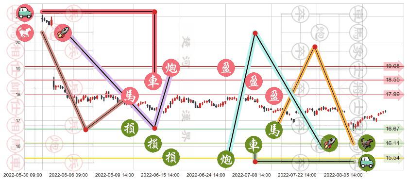 大商股份(sh600694)止盈止损位分析