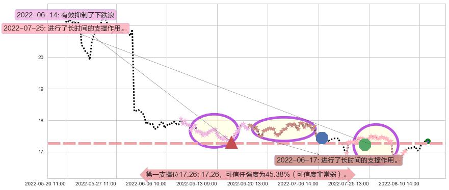 大商股份阻力支撑位图-阿布量化