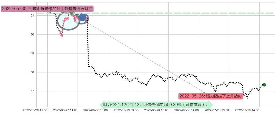 大商股份阻力支撑位图-阿布量化