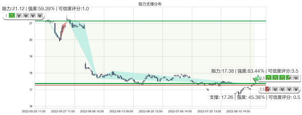 大商股份(sh600694)阻力支撑位图-阿布量化