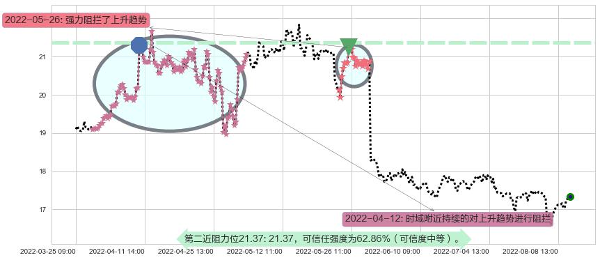 大商股份阻力支撑位图-阿布量化