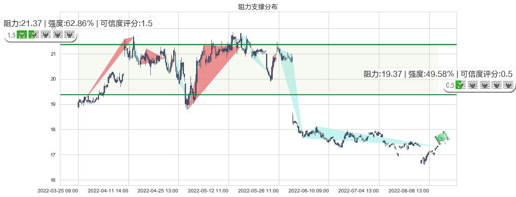 大商股份(sh600694)阻力支撑位图-阿布量化