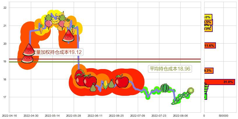 大商股份(sh600694)持仓成本图-阿布量化