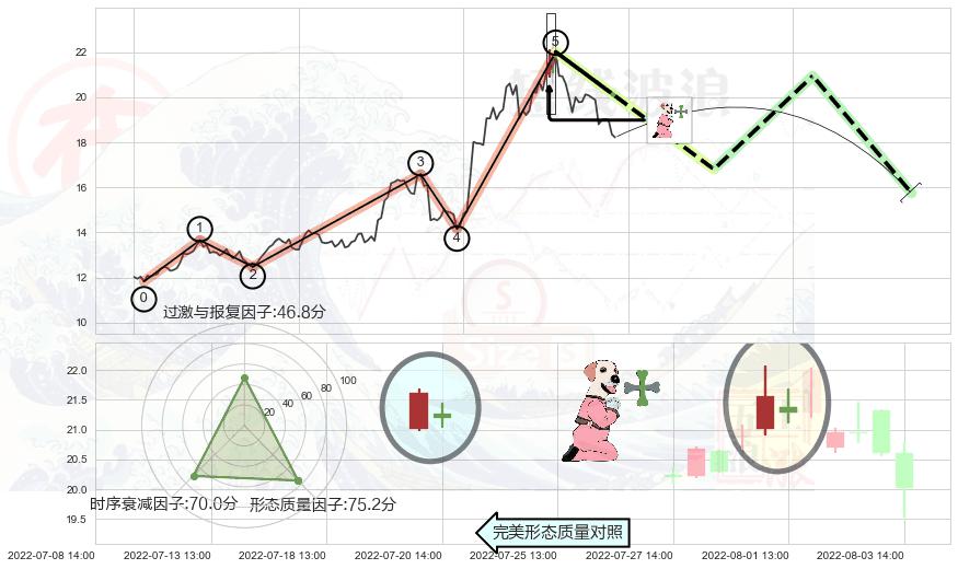 下跌孕十字星+倾盆大雨+下跌身怀六甲+看跌(高位倒锤头)流星线 ➕ 调整浪ABC