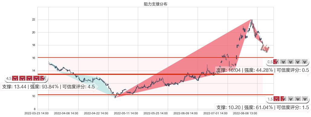 均胜电子(sh600699)阻力支撑位图-阿布量化