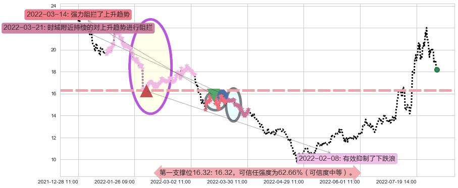 均胜电子阻力支撑位图-阿布量化