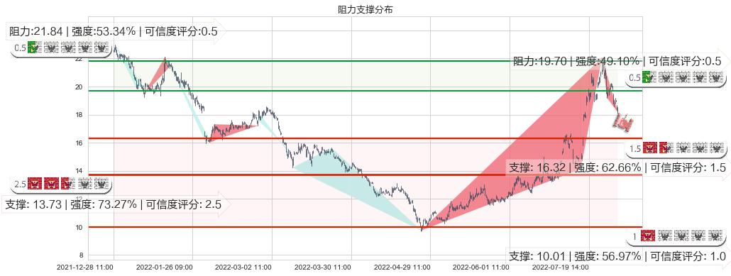 均胜电子(sh600699)阻力支撑位图-阿布量化