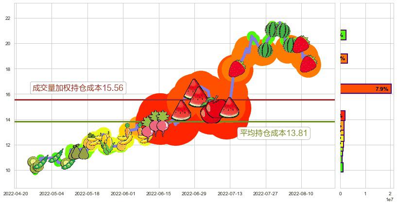 均胜电子(sh600699)持仓成本图-阿布量化