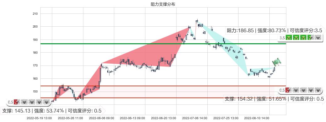 舍得酒业(sh600702)阻力支撑位图-阿布量化