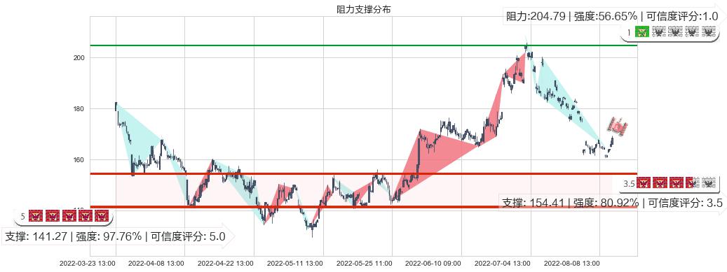 舍得酒业(sh600702)阻力支撑位图-阿布量化