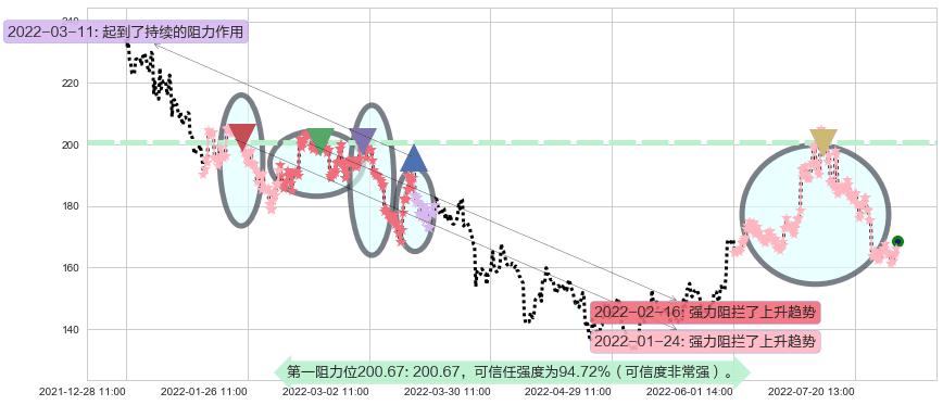 舍得酒业阻力支撑位图-阿布量化