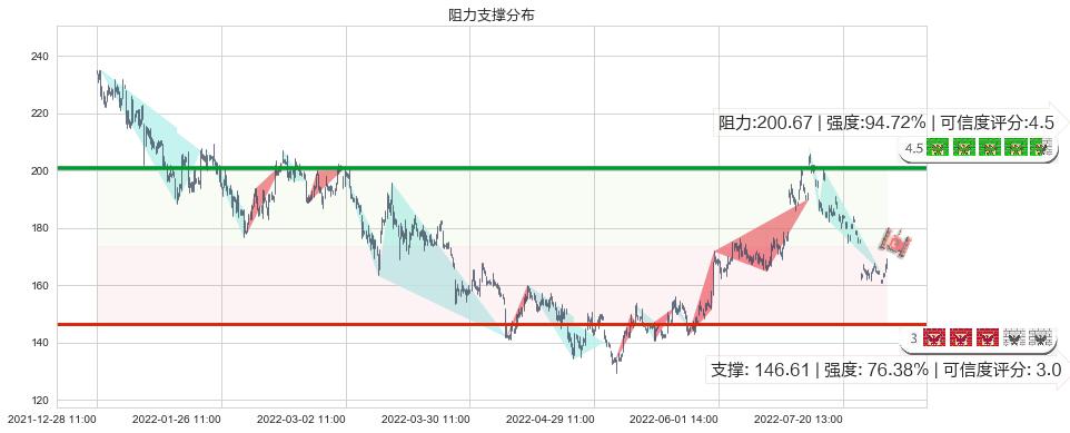 舍得酒业(sh600702)阻力支撑位图-阿布量化