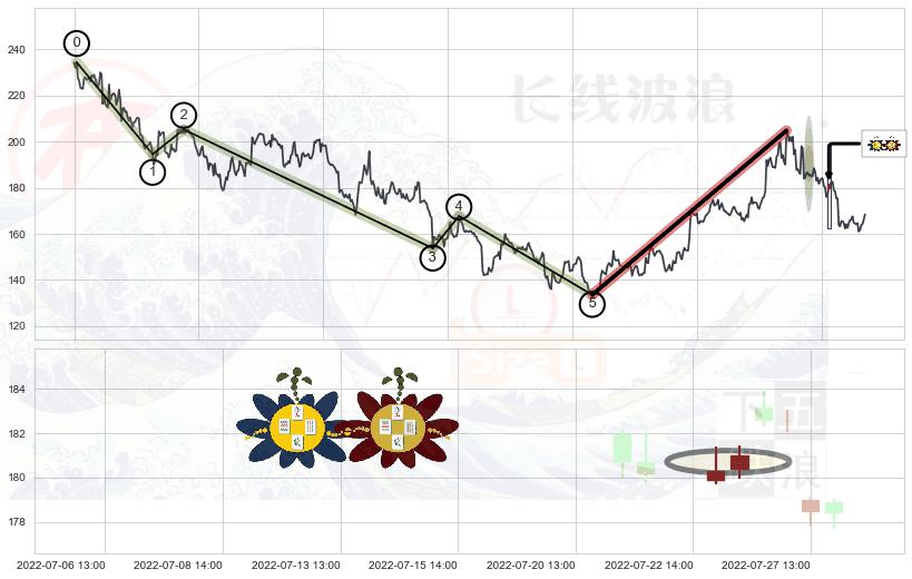 高位并排阳线+旭日东升+仙人指路+单针探底（定海神针）+射击之星形态+顶部尽头线（下山虎）+倾盆大雨+看跌(高位倒锤头)流星线 ➕ 调整浪ABC