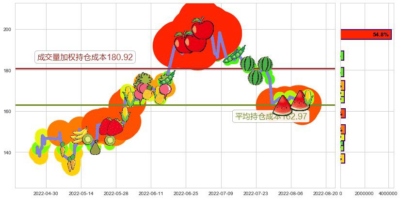 舍得酒业(sh600702)持仓成本图-阿布量化