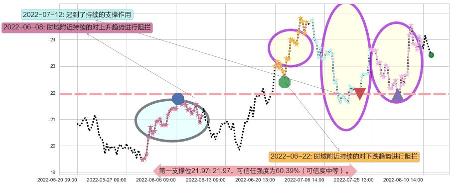 三安光电阻力支撑位图-阿布量化