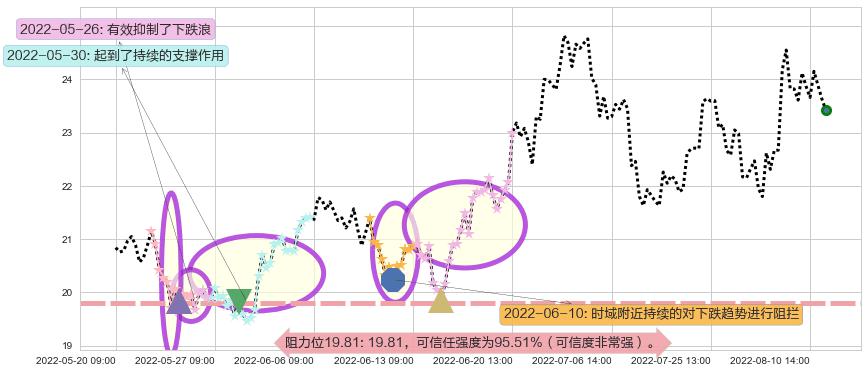 三安光电阻力支撑位图-阿布量化