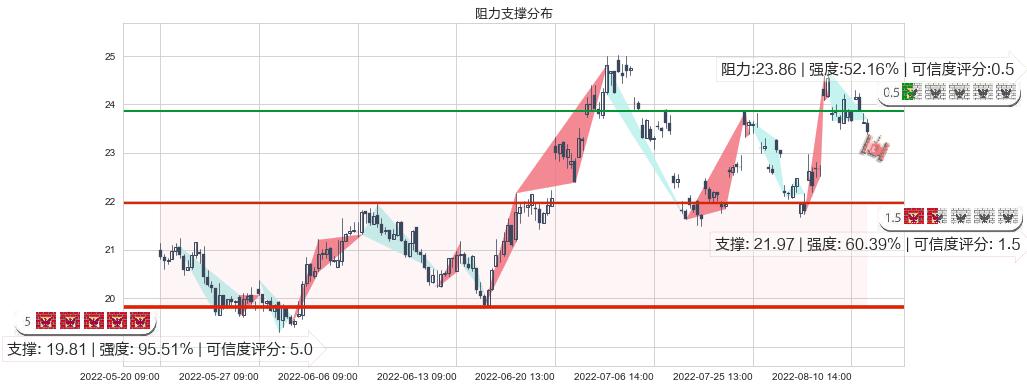 三安光电(sh600703)阻力支撑位图-阿布量化