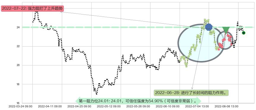 三安光电阻力支撑位图-阿布量化