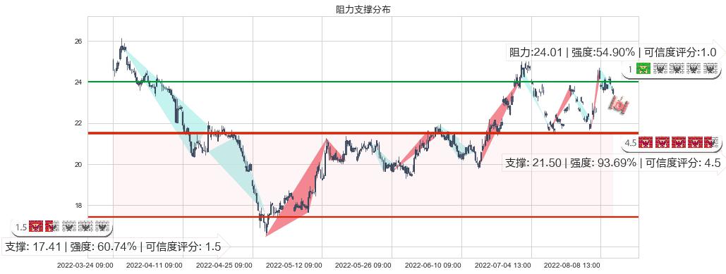 三安光电(sh600703)阻力支撑位图-阿布量化