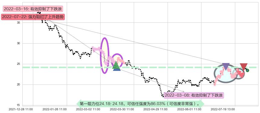 三安光电阻力支撑位图-阿布量化