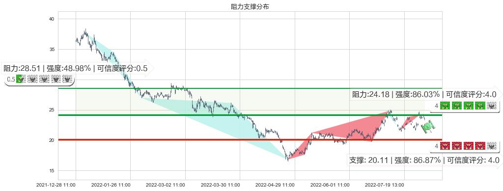 三安光电(sh600703)阻力支撑位图-阿布量化